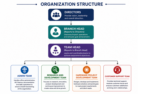 Organizational Chart